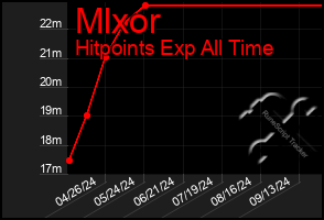 Total Graph of Mlxor