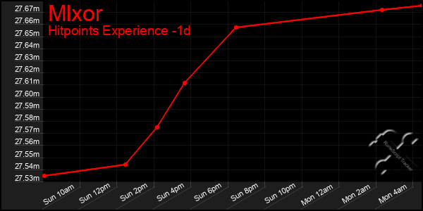 Last 24 Hours Graph of Mlxor