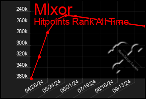 Total Graph of Mlxor