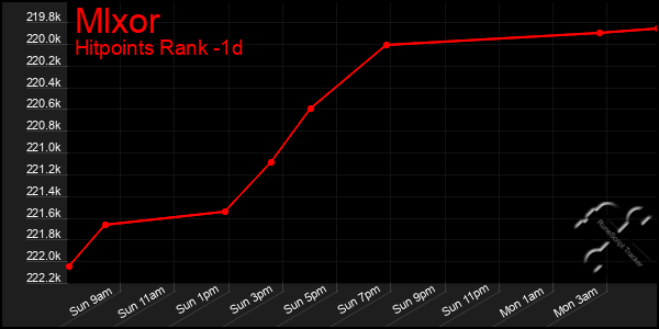 Last 24 Hours Graph of Mlxor