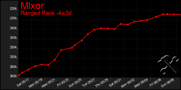 Last 31 Days Graph of Mlxor