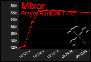 Total Graph of Mlxor