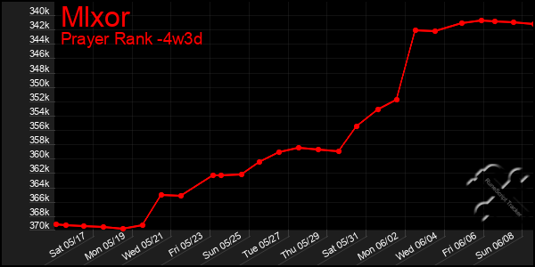 Last 31 Days Graph of Mlxor