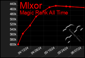 Total Graph of Mlxor