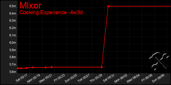 Last 31 Days Graph of Mlxor