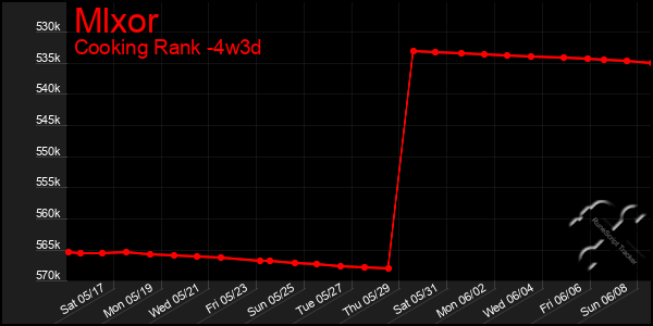 Last 31 Days Graph of Mlxor