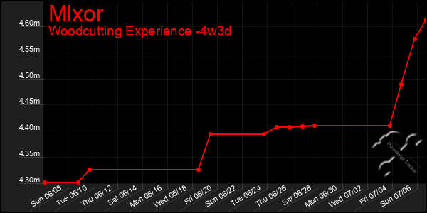 Last 31 Days Graph of Mlxor