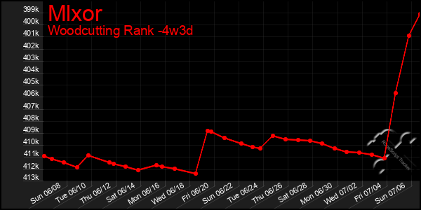 Last 31 Days Graph of Mlxor