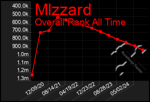 Total Graph of Mlzzard