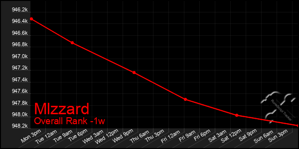 1 Week Graph of Mlzzard