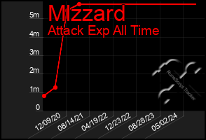 Total Graph of Mlzzard