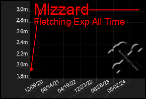 Total Graph of Mlzzard