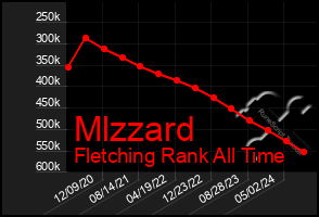 Total Graph of Mlzzard