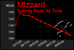 Total Graph of Mlzzard