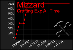 Total Graph of Mlzzard