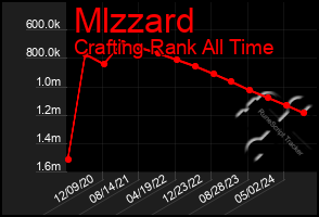 Total Graph of Mlzzard