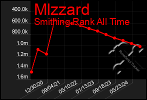 Total Graph of Mlzzard