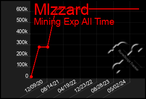 Total Graph of Mlzzard