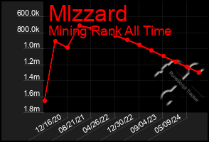 Total Graph of Mlzzard