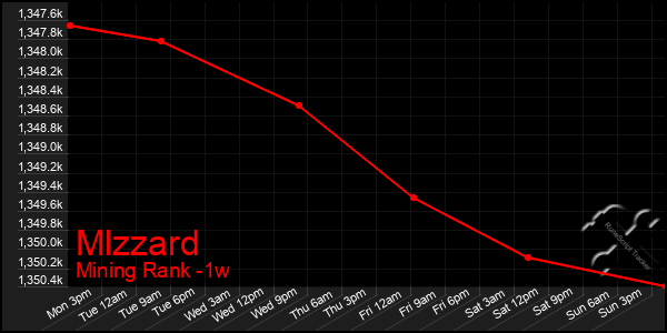 Last 7 Days Graph of Mlzzard