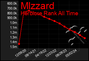 Total Graph of Mlzzard