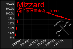 Total Graph of Mlzzard