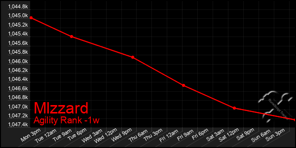 Last 7 Days Graph of Mlzzard