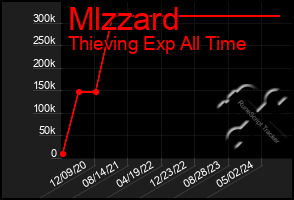 Total Graph of Mlzzard