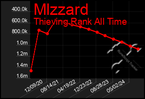 Total Graph of Mlzzard