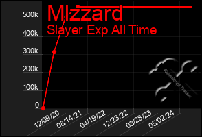 Total Graph of Mlzzard