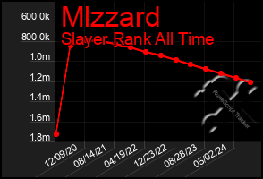 Total Graph of Mlzzard