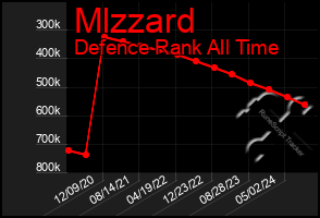 Total Graph of Mlzzard