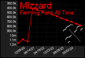 Total Graph of Mlzzard