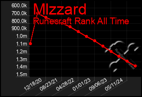 Total Graph of Mlzzard