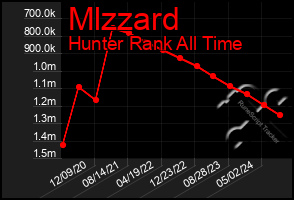 Total Graph of Mlzzard