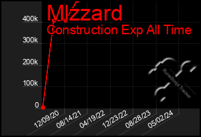 Total Graph of Mlzzard