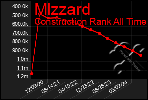 Total Graph of Mlzzard