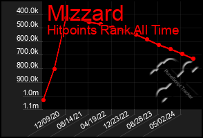 Total Graph of Mlzzard