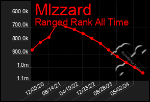 Total Graph of Mlzzard