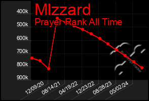 Total Graph of Mlzzard