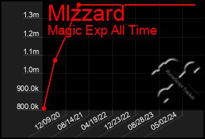 Total Graph of Mlzzard