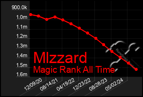 Total Graph of Mlzzard