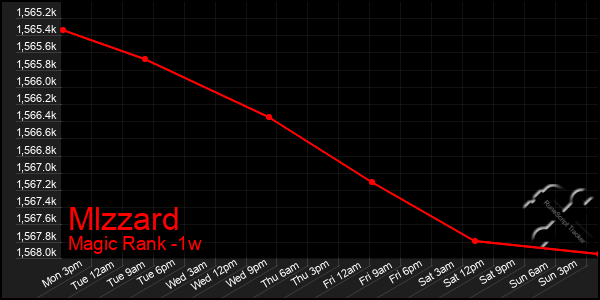 Last 7 Days Graph of Mlzzard