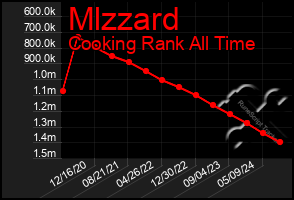 Total Graph of Mlzzard