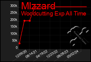 Total Graph of Mlzzard