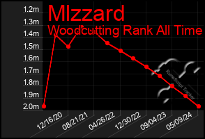 Total Graph of Mlzzard