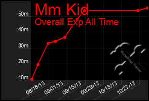 Total Graph of Mm Kid