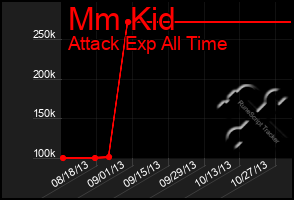 Total Graph of Mm Kid