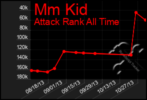 Total Graph of Mm Kid