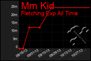 Total Graph of Mm Kid